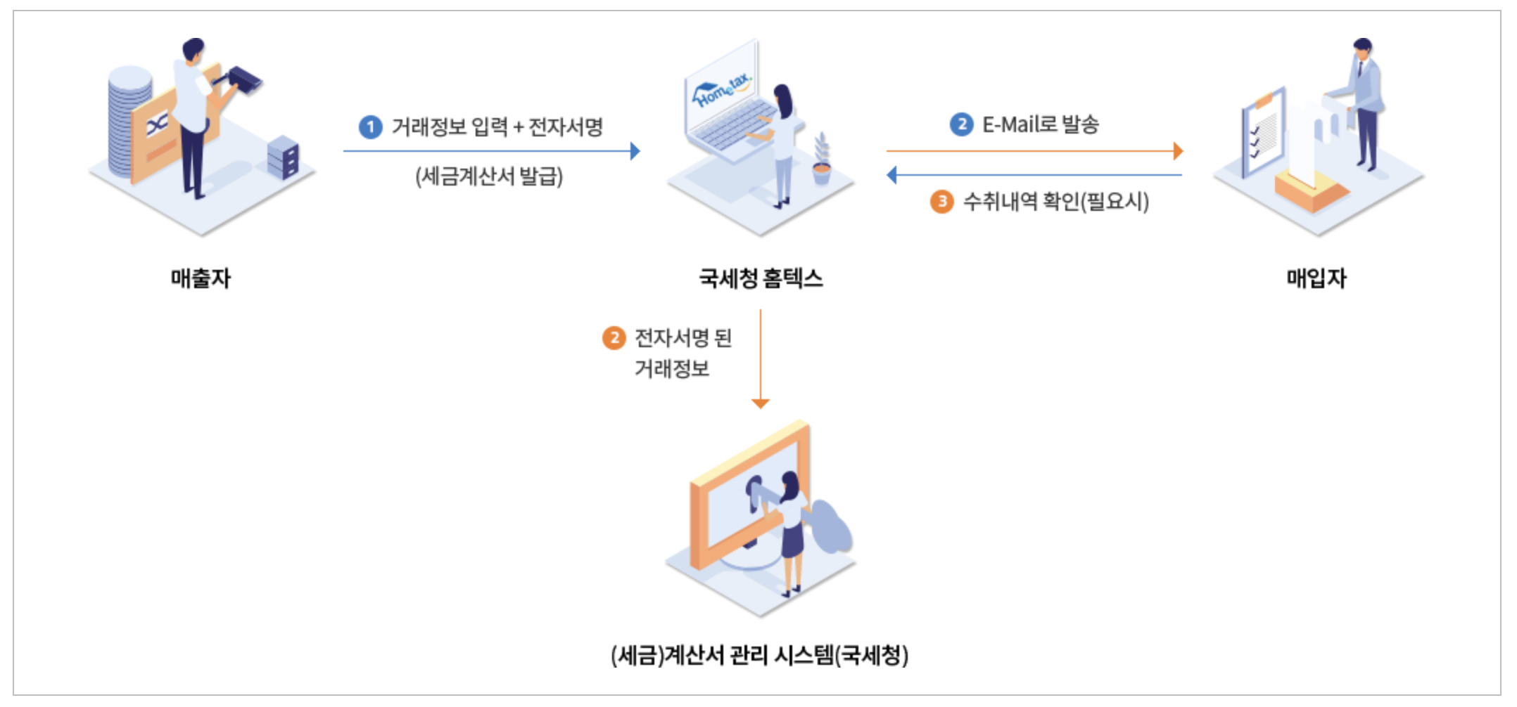 출처: 국세청